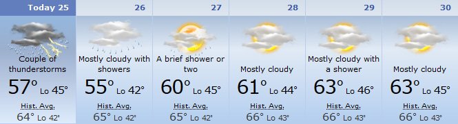 Weather forecast for the end of April