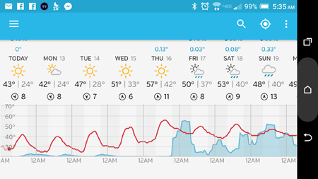 Predicted weather 12 through 19 February 2017