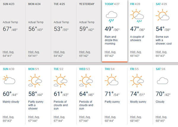 Forecast for the end of April to early May