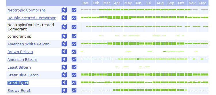 eBird Great Egret bar chart for Utah