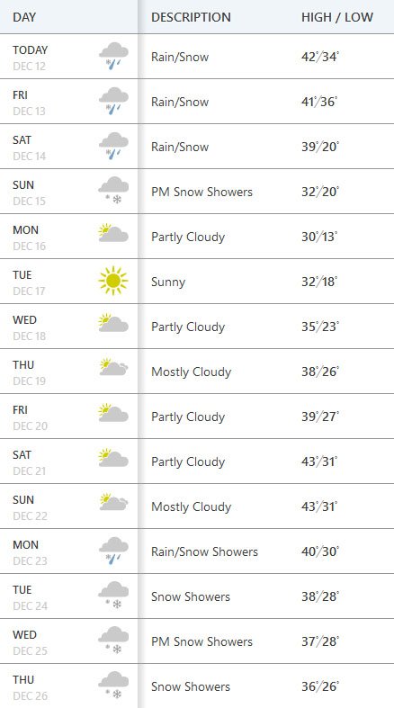 Fifteen day forecast 