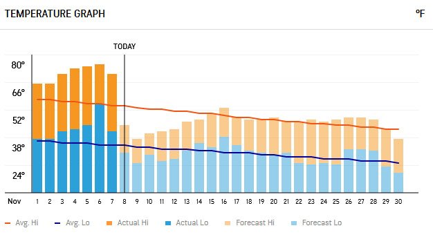 Unseasonably warm early November 2020